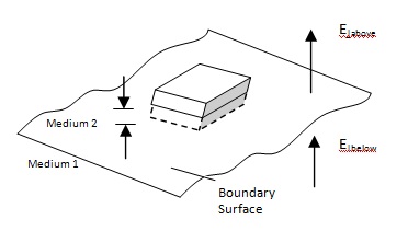Electrostatic Boundary Conditions